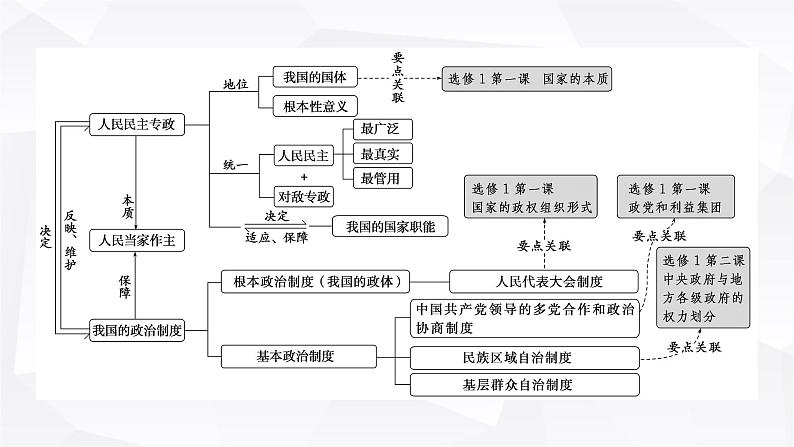 2024届高考政治二轮专题复习专题五我国全过程人民民主课件02