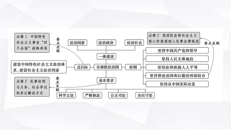 2024届高考政治二轮专题复习专题六全面依法治国课件02