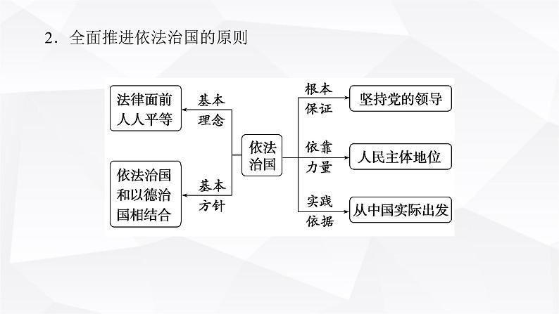 2024届高考政治二轮专题复习专题六全面依法治国课件04