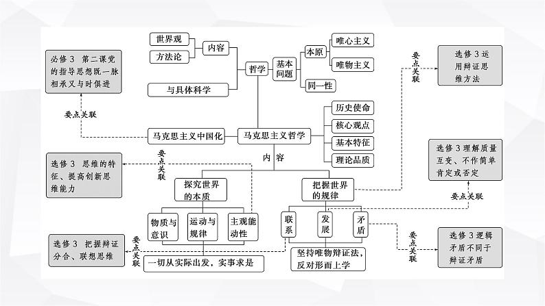 2024届高考政治二轮专题复习专题七探索世界与把握规律课件第2页