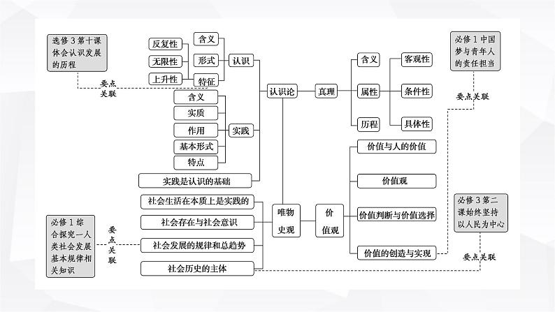 2024届高考政治二轮专题复习专题八认识社会与价值选择课件02