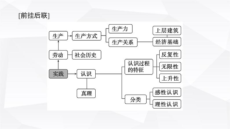 2024届高考政治二轮专题复习专题八认识社会与价值选择课件05