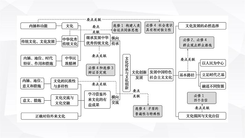 2024届高考政治二轮专题复习专题九文化传承与文化创新课件02