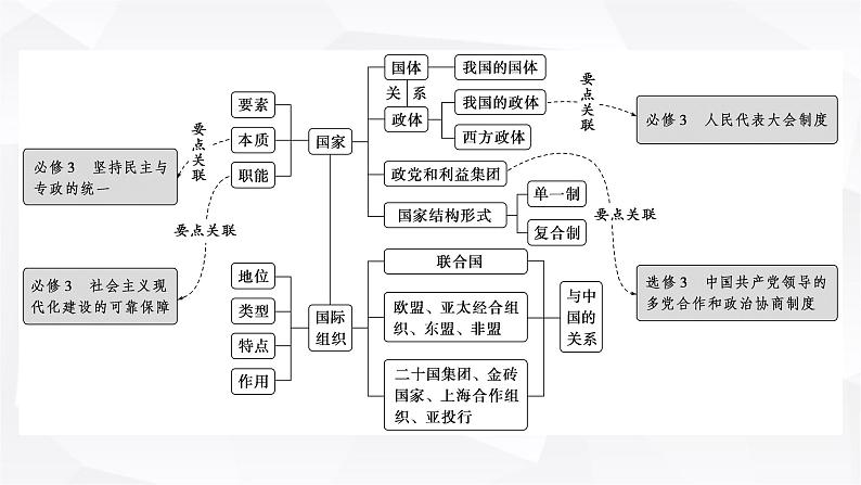 2024届高考政治二轮专题复习专题一0各具特色的国家和国际组织课件第2页