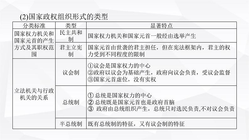 2024届高考政治二轮专题复习专题一0各具特色的国家和国际组织课件第4页