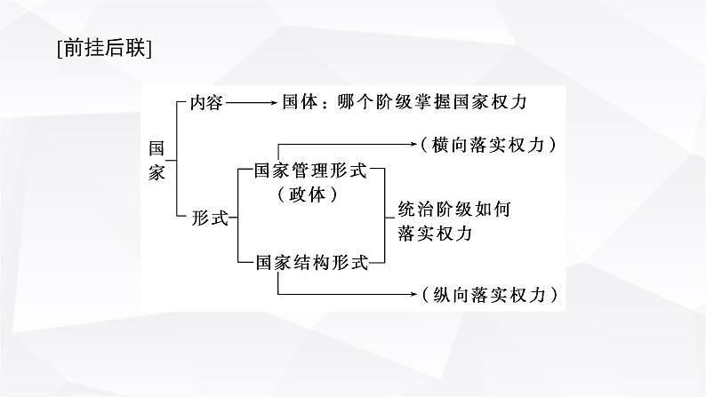 2024届高考政治二轮专题复习专题一0各具特色的国家和国际组织课件第8页