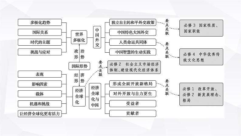 2024届高考政治二轮专题复习专题一0一世界多极化和经济全球化课件第2页