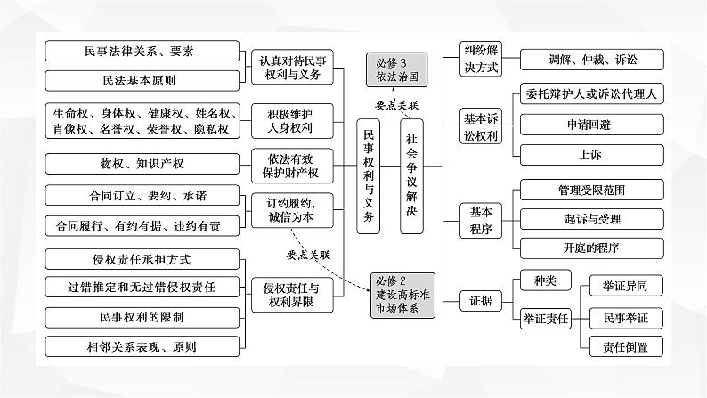 2024届高考政治二轮专题复习专题一0二民事权利义务与社会争议解决课件02