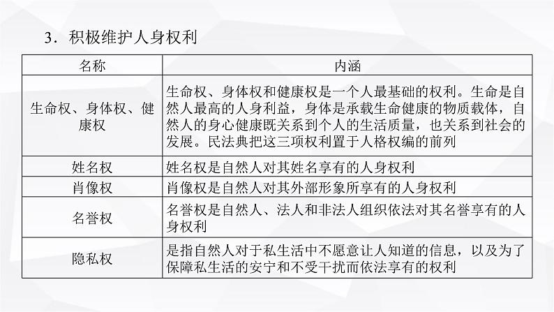 2024届高考政治二轮专题复习专题一0二民事权利义务与社会争议解决课件05