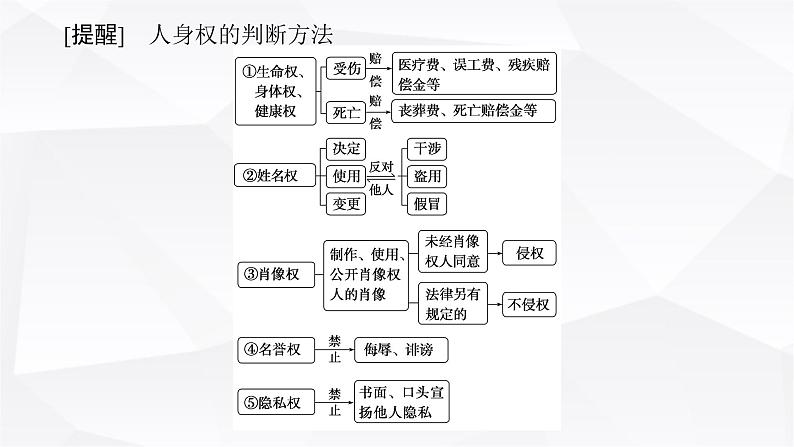 2024届高考政治二轮专题复习专题一0二民事权利义务与社会争议解决课件06