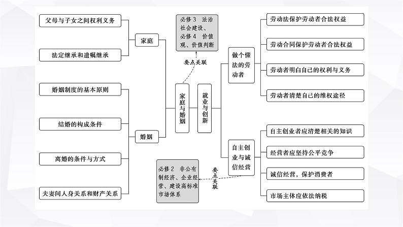 2024届高考政治二轮专题复习专题一0三维护婚姻家庭与促进就业创业课件第2页