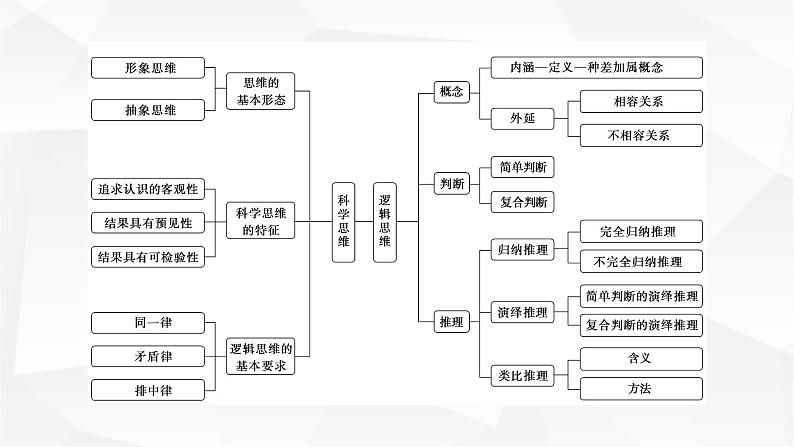 2024届高考政治二轮专题复习专题一0四思维观念与思维规则课件第2页