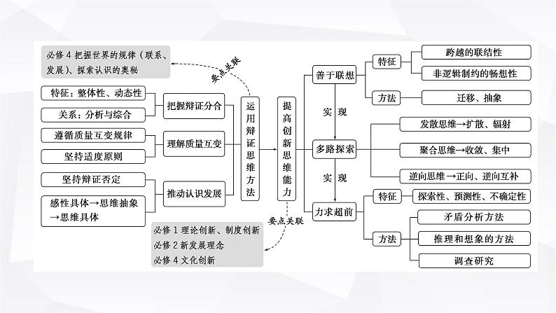 2024届高考政治二轮专题复习专题一0五辩证思维与创新思维课件第2页