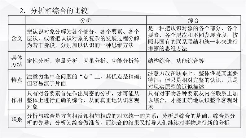 2024届高考政治二轮专题复习专题一0五辩证思维与创新思维课件第4页