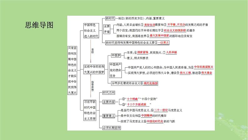 2025版高考政治一轮总复习必修1第4课只有坚持和发展中国特色社会主义才能实现中华民族伟大复兴课件05