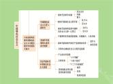 2025版高考政治一轮总复习必修1阶段性整合提升一中国特色社会主义课件