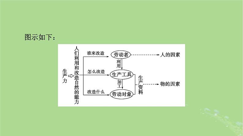 2025版高考政治一轮总复习必修1阶段性整合提升一中国特色社会主义课件第6页