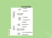 2025版高考政治一轮总复习必修2阶段性整合提升二经济与社会课件