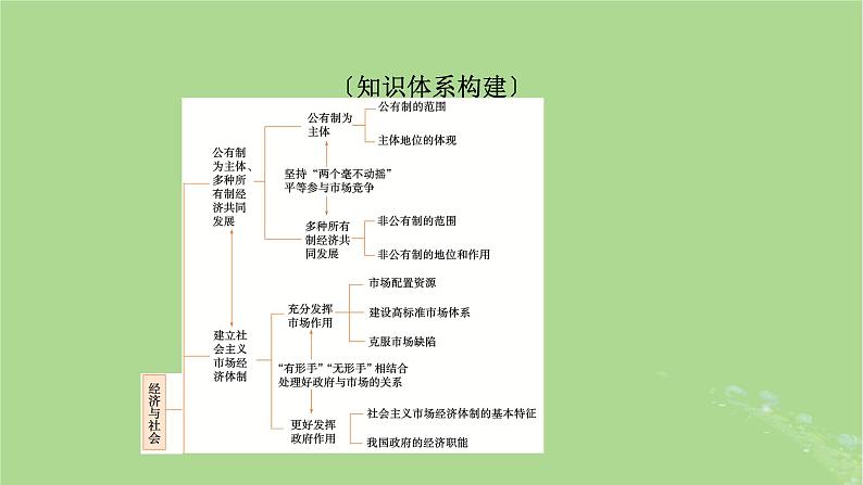 2025版高考政治一轮总复习必修2阶段性整合提升二经济与社会课件02