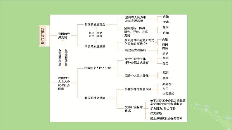 2025版高考政治一轮总复习必修2阶段性整合提升二经济与社会课件03