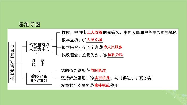 2025版高考政治一轮总复习必修3第1单元中国共产党的领导第2课中国共产党的先进性课件05