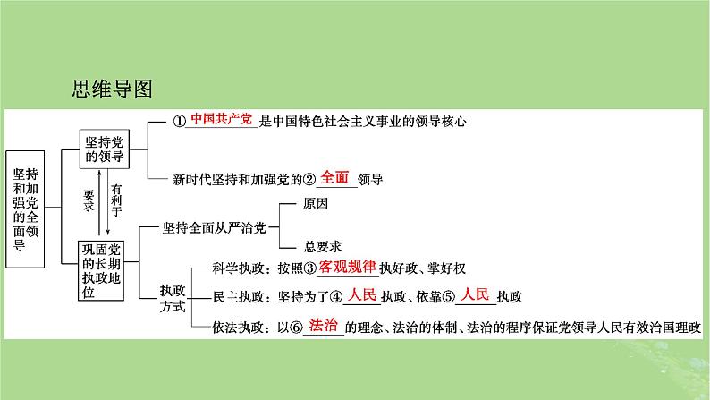 2025版高考政治一轮总复习必修3第1单元中国共产党的领导第3课坚持和加强党的全面领导课件05