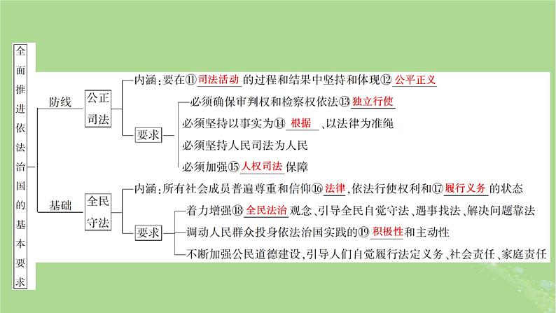 2025版高考政治一轮总复习必修3第3单元全面依法治国第9课全面推进依法治国的基本要求课件第6页