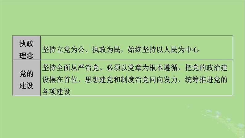 2025版高考政治一轮总复习必修3阶段性整合提升三坚持党的领导人民当家作主依法治国的有机统一课件05