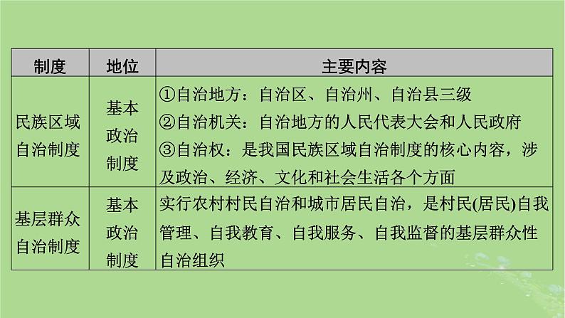 2025版高考政治一轮总复习必修3阶段性整合提升三坚持党的领导人民当家作主依法治国的有机统一课件08