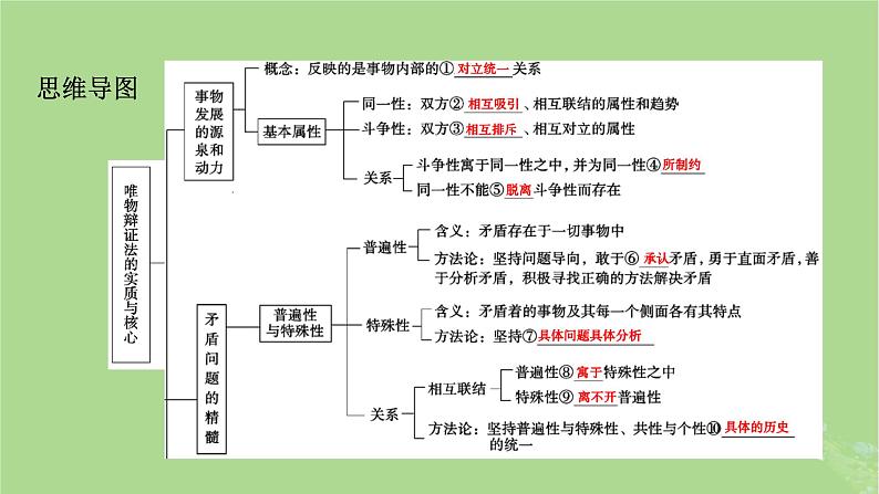 2025版高考政治一轮总复习必修4第1单元探索世界与把握规律第3课把握世界的规律考点3唯物辩证法的实质与核心课件03