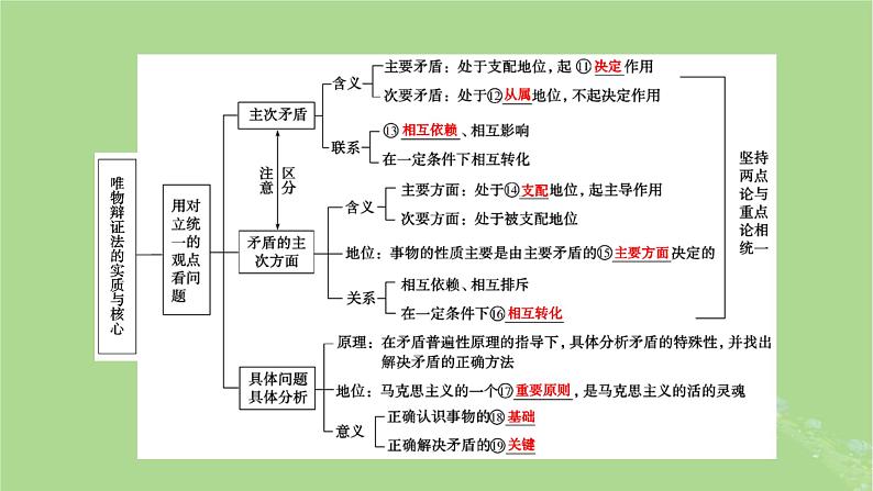 2025版高考政治一轮总复习必修4第1单元探索世界与把握规律第3课把握世界的规律考点3唯物辩证法的实质与核心课件04