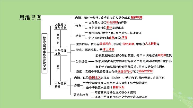 2025版高考政治一轮总复习必修4第3单元文化传承与文化创新第7课继承发展中华优秀传统文化课件05