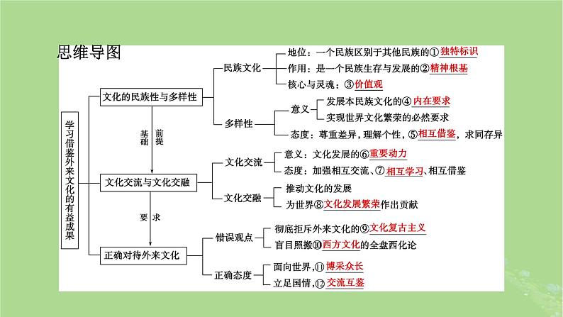 2025版高考政治一轮总复习必修4第3单元文化传承与文化创新第8课学习借鉴外来文化的有益成果课件05