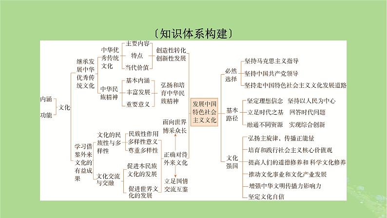 2025版高考政治一轮总复习必修4阶段性整合提升五文化传承与文化创新课件02