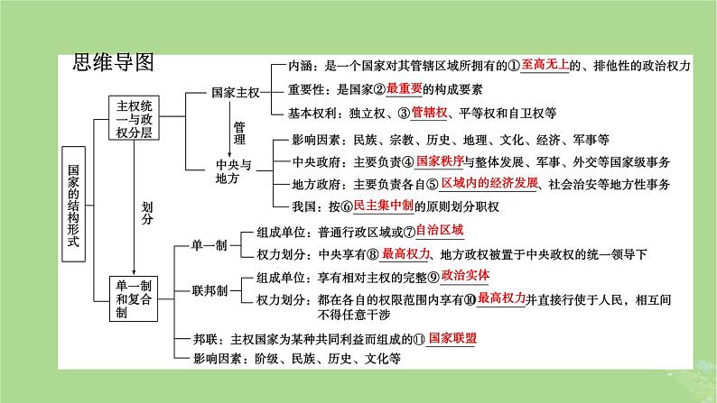 2025版高考政治一轮总复习选择性必修1第1单元各具特色的国家第2课国家的结构形式课件05