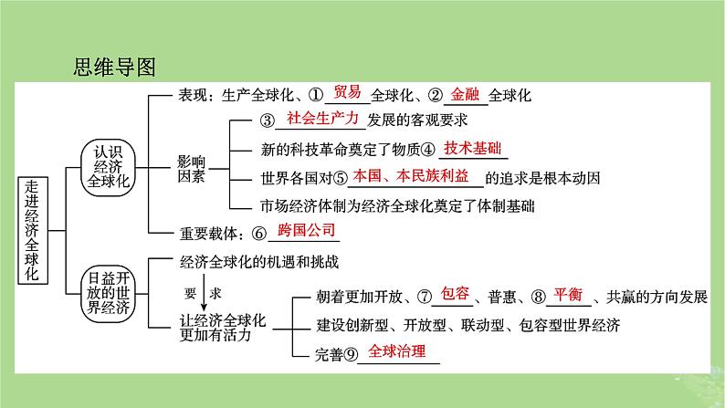 2025版高考政治一轮总复习选择性必修1第3单元经济全球化第6课走进经济全球化课件第5页