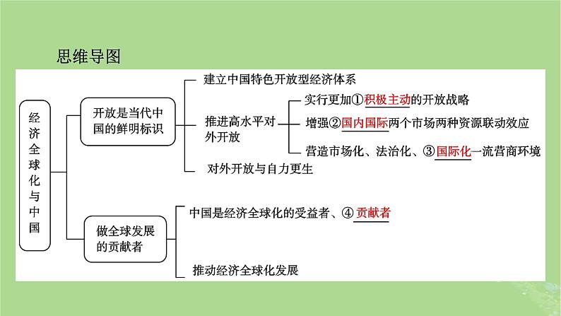 2025版高考政治一轮总复习选择性必修1第3单元经济全球化第7课经济全球化与中国课件05