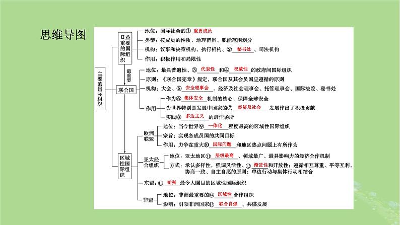 2025版高考政治一轮总复习选择性必修1第4单元国际组织第8课主要的国际组织课件05