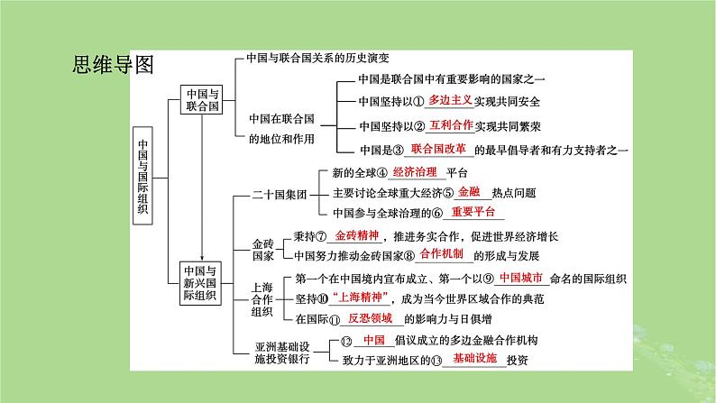 2025版高考政治一轮总复习选择性必修1第4单元国际组织第9课中国与国际组织课件05