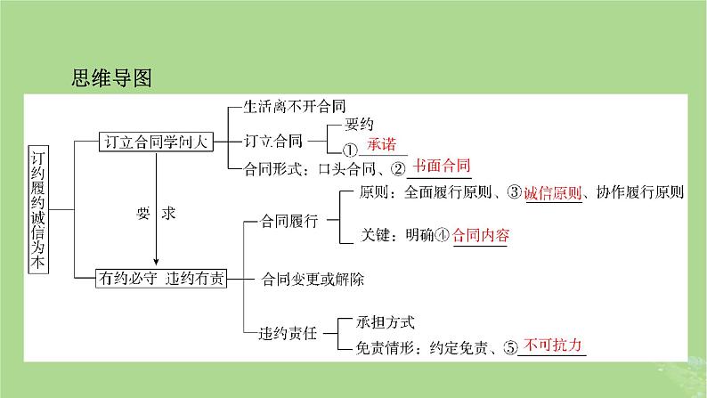 2025版高考政治一轮总复习选择性必修2第1单元民事权利与义务第3课订约履约诚信为本课件第5页