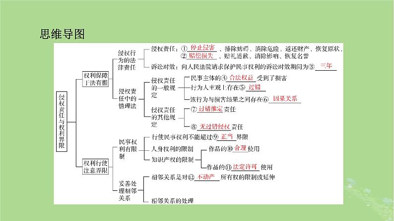 2025版高考政治一轮总复习选择性必修2第1单元民事权利与义务第4课侵权责任与权利界限课件05