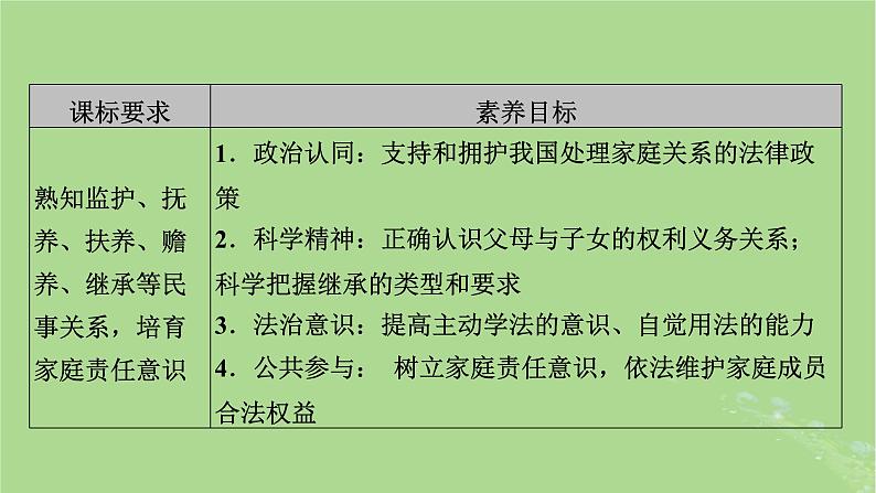 2025版高考政治一轮总复习选择性必修2第2单元家庭与婚姻第5课在和睦家庭中成长课件03