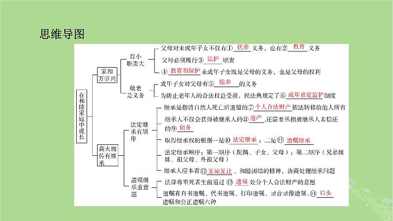 2025版高考政治一轮总复习选择性必修2第2单元家庭与婚姻第5课在和睦家庭中成长课件05