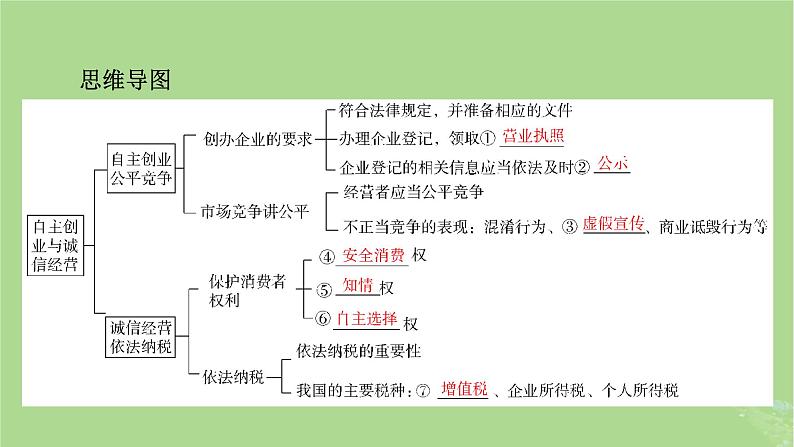 2025版高考政治一轮总复习选择性必修2第3单元就业与创业第8课自主创业与诚信经营课件05