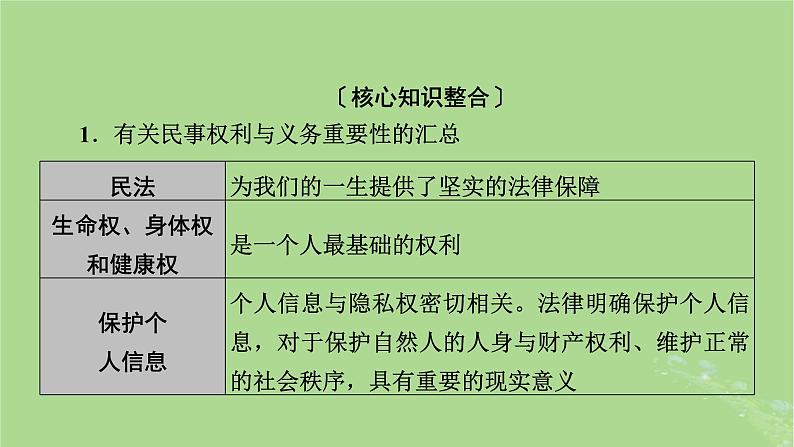 2025版高考政治一轮总复习选择性必修2阶段性整合提升七法律与生活课件04