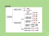 2025版高考政治一轮总复习选择性必修3第1单元树立科学思维观念第1课走进思维世界课件