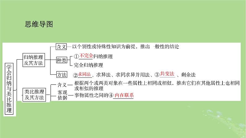 2025版高考政治一轮总复习选择性必修3第2单元遵循逻辑思维规则第7课学会归纳与类比推理课件05