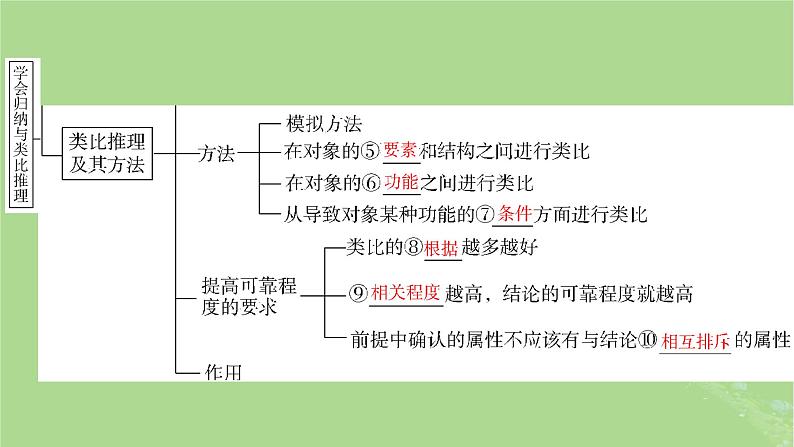 2025版高考政治一轮总复习选择性必修3第2单元遵循逻辑思维规则第7课学会归纳与类比推理课件06