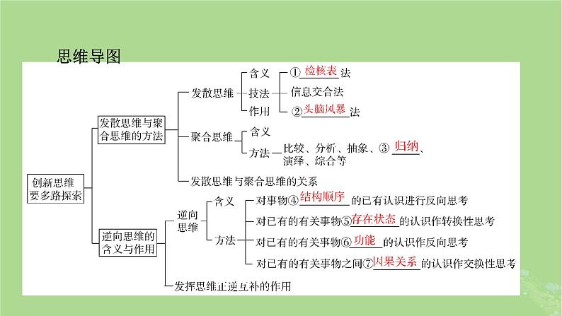 2025版高考政治一轮总复习选择性必修3第4单元提高创新思维能力第12课创新思维要多路探索课件05