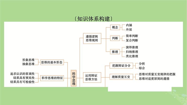 2025版高考政治一轮总复习选择性必修3阶段性整合提升八逻辑与思维课件第2页